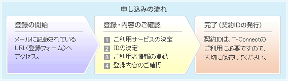 Webo^ o^̊Jn [ɋLڂĂURLio^tH[jփANZXB o^EêmF 1.pT[rX̌ 2.IĎ 3.pҏ̓o^ 4.o^êmF i_ID̔sj _ID́AT-Connect̂pɕKvł̂ŁA؂ɕۊǂĂB